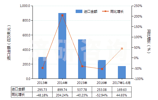 2013-2017年6月中國(guó)粗二甲苯(HS27073000)進(jìn)口總額及增速統(tǒng)計(jì)